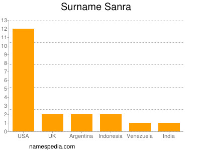 Surname Sanra