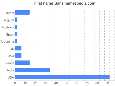 Given name Sans