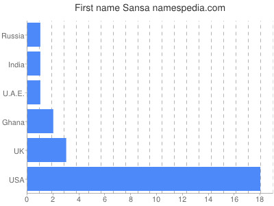 Given name Sansa