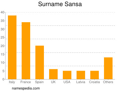 Surname Sansa