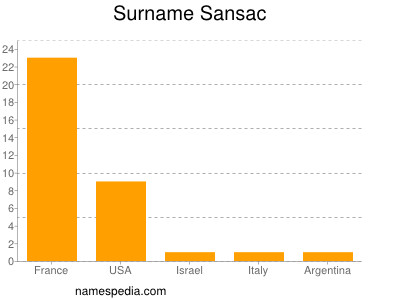 Familiennamen Sansac