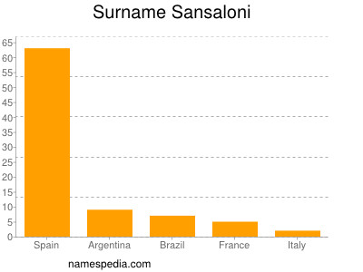 Familiennamen Sansaloni