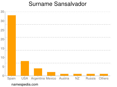 Familiennamen Sansalvador