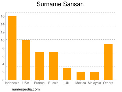 Familiennamen Sansan