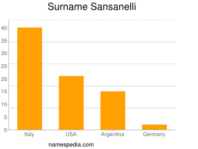 Surname Sansanelli