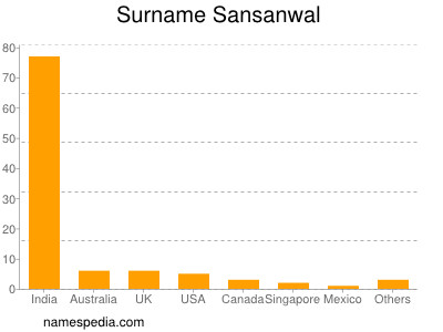 Familiennamen Sansanwal