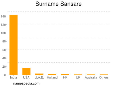 Surname Sansare