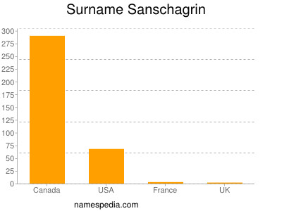 nom Sanschagrin