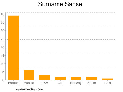 nom Sanse