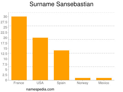 Familiennamen Sansebastian