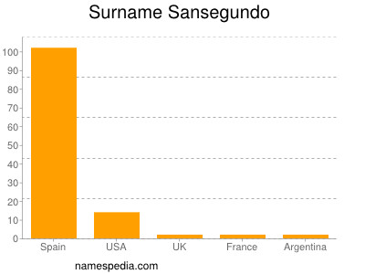 Familiennamen Sansegundo