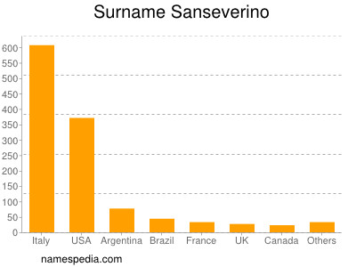 Surname Sanseverino