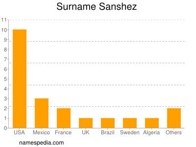 Familiennamen Sanshez