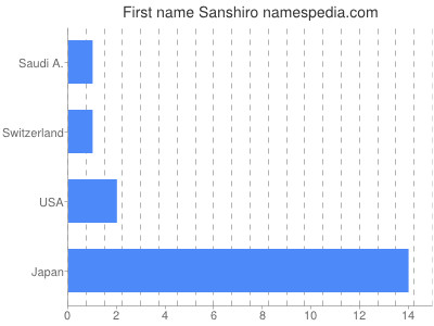 prenom Sanshiro