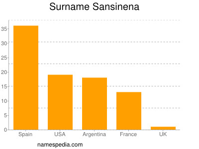Familiennamen Sansinena