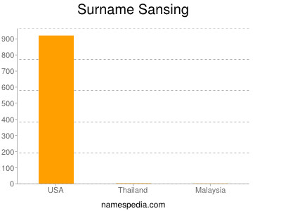 Familiennamen Sansing