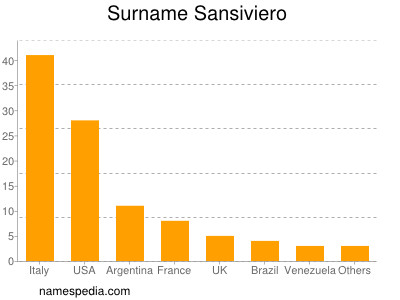 Familiennamen Sansiviero