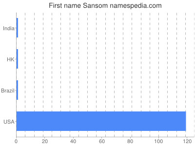 Given name Sansom