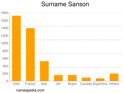 Familiennamen Sanson