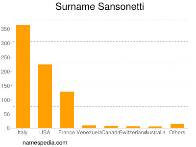 Familiennamen Sansonetti