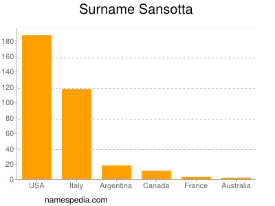 Surname Sansotta
