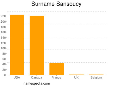 Surname Sansoucy