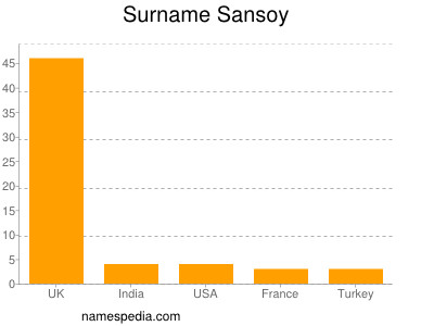 Familiennamen Sansoy