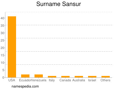 nom Sansur