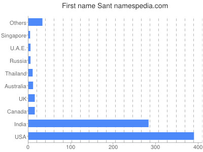 prenom Sant