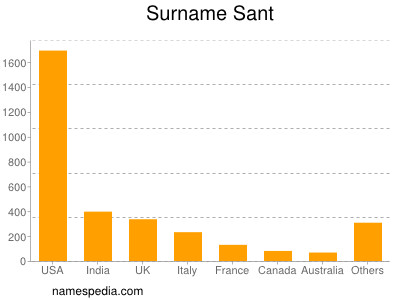 Familiennamen Sant
