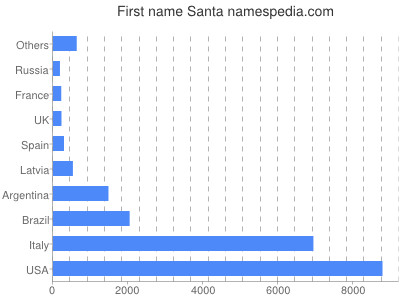 prenom Santa