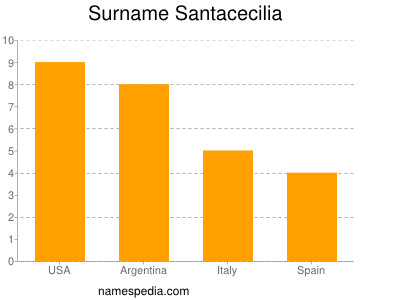 Familiennamen Santacecilia