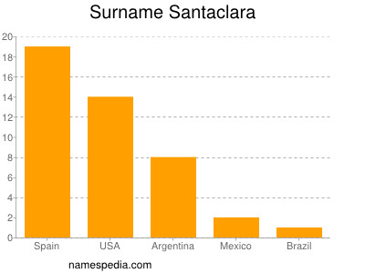 Familiennamen Santaclara