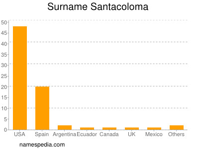 Familiennamen Santacoloma