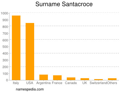nom Santacroce