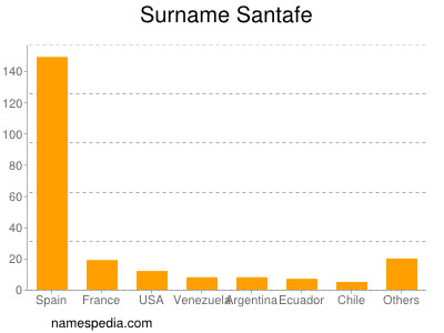 Surname Santafe