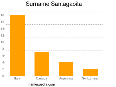 nom Santagapita
