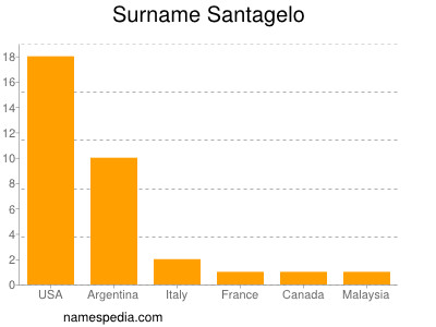 nom Santagelo