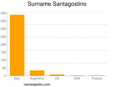 Surname Santagostino