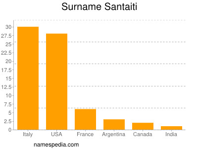 Familiennamen Santaiti
