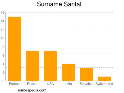 Familiennamen Santal