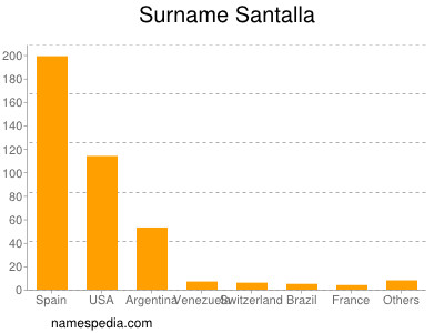 Surname Santalla
