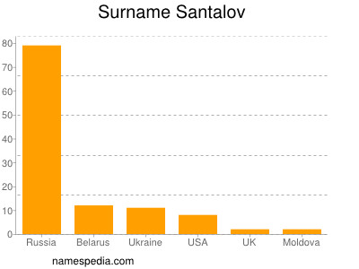 Familiennamen Santalov