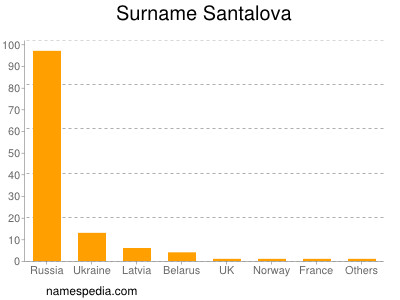 Surname Santalova