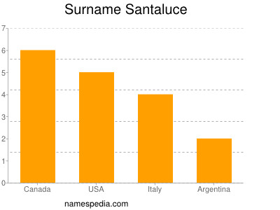 Familiennamen Santaluce