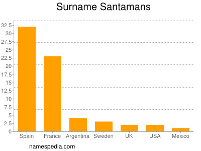 Surname Santamans