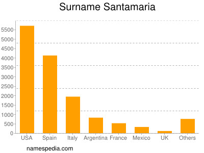Familiennamen Santamaria