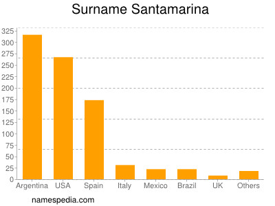 Familiennamen Santamarina