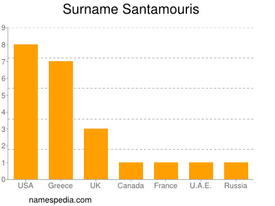 nom Santamouris