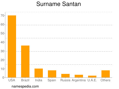 nom Santan